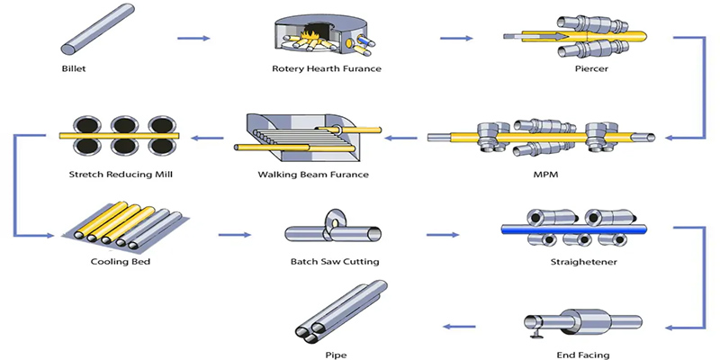Stainless Steel Pipe Making Process Stainless Steel Pipe Making Process