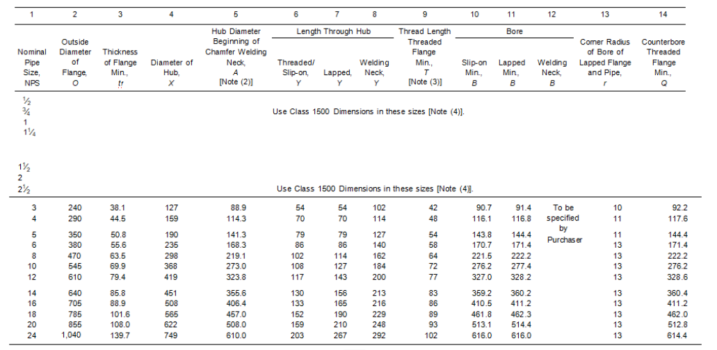 Table 10 Dimensions of Class 900 Flanges Table 10 Dimensions of Class 900 Flanges
