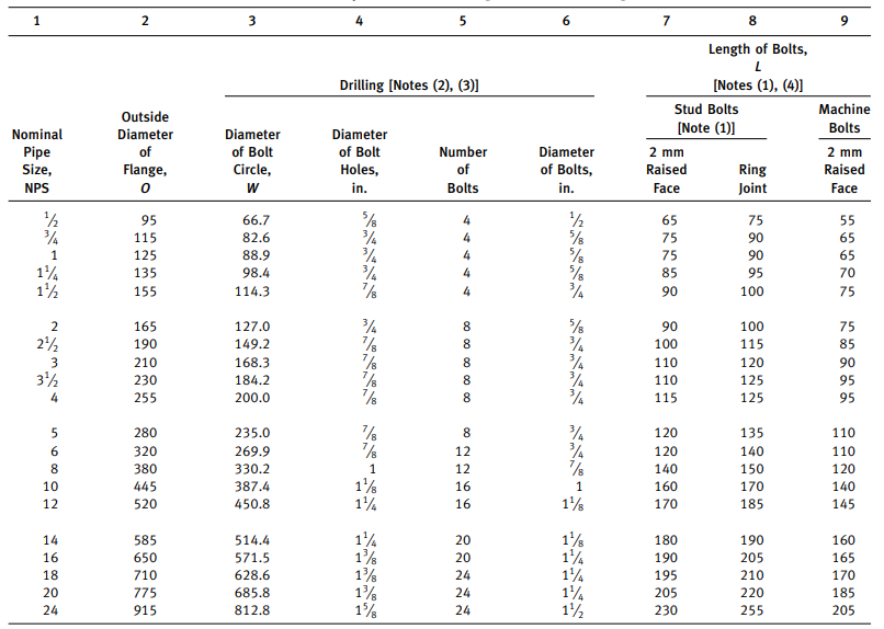 Table 3 Templates for Drilling Class 300 Flanges Table 3 Templates for Drilling Class 300 Flanges