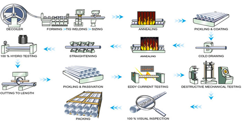 Weld Stainless Steel Pipe Making Process Weld Stainless Steel Pipe Making Process