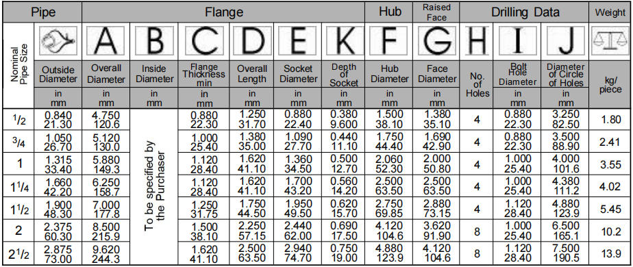 SW flange dimensions class 1500 ASME B16.5