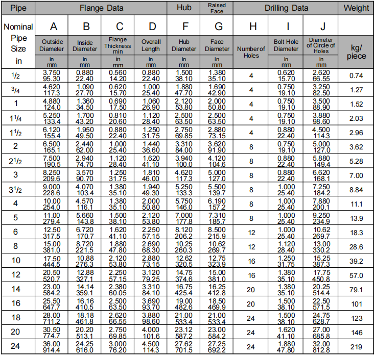 SO flange class400 ASME B16.5
