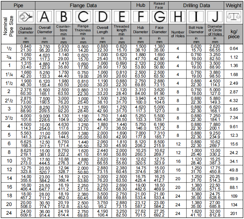 Threaded Flange Class 300 ASME B16.5