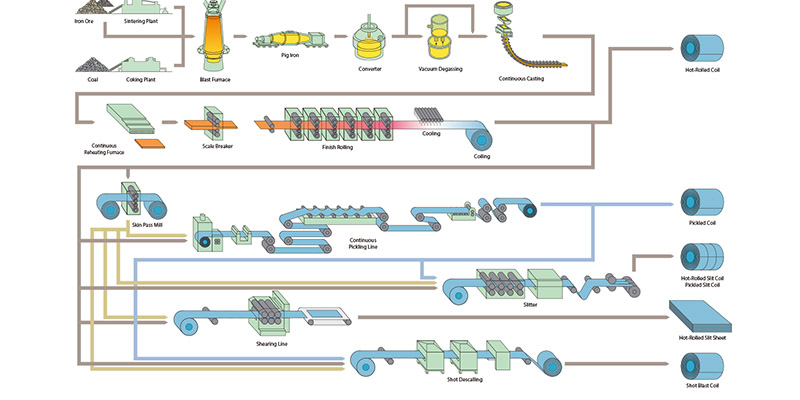 Steel Coils Processing Process