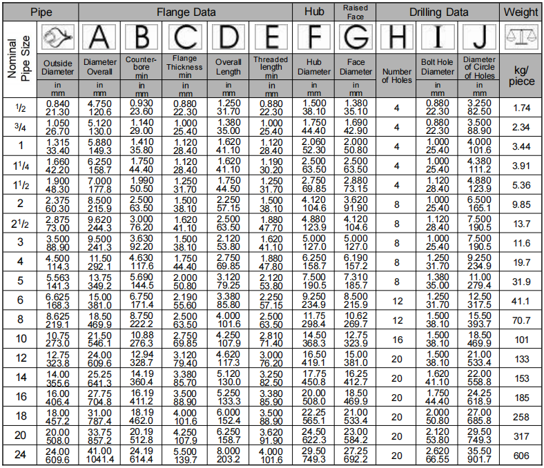 Threaded Flange Class 900 ASME B16.5