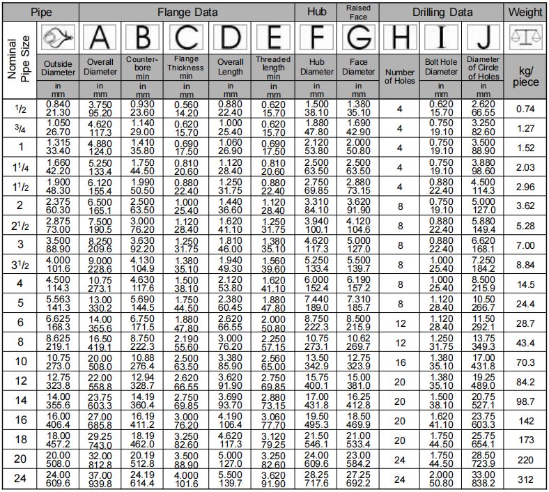 Threaded Flange Class 600 ASME B16.5