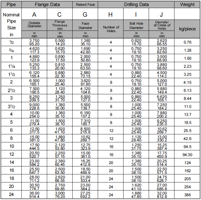 Blind flange class400 ASME B16.5
