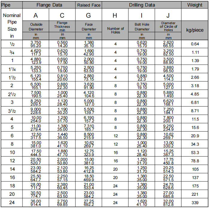 Blind flange class300 ASME B16.5