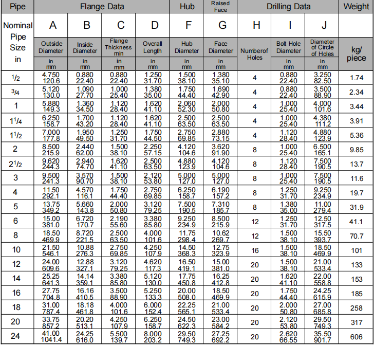 SO flange class900 ASME B16.5