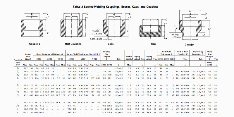 Socket welding coupling, bosses, caps and couplets