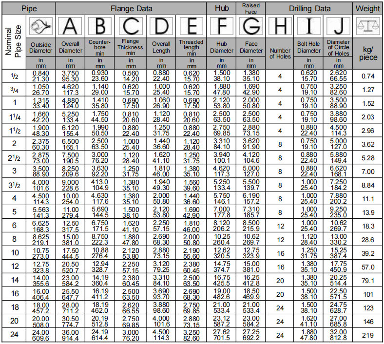 Threaded Flange Class 400 ASME B16.5
