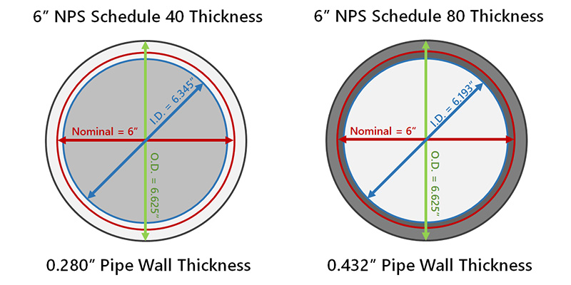 schedule 40 steel pipe vs schedule 80