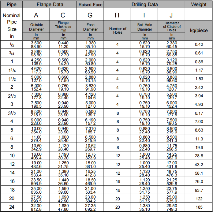 Blind flange class150 ASME B16.5