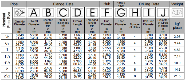 Threaded Flange Class 2500 ASME B16.5