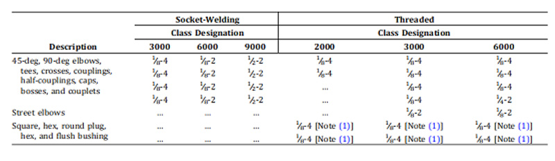 Forged Fittings, Socket-Welding and Threaded.jpg