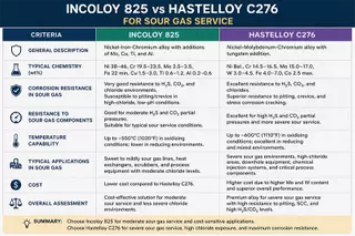 Incoloy 825 vs Hastelloy C276 For Sour Gas Service.webp