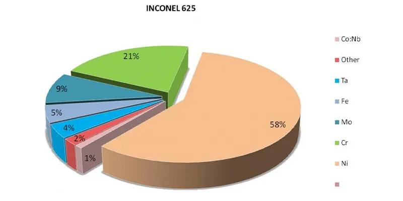 Inconel 625 Chemical Composition.webp